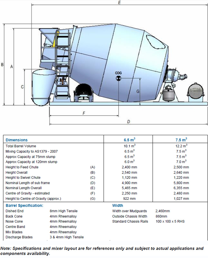 6.5m3 Hydraulic Transit Mixer « Cesco Australia