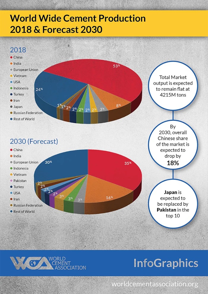 Cement Production Forecast 2030